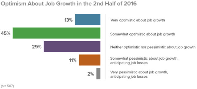 2016_Second_Half_Job_Growth_Optimism_-_SHRM.png