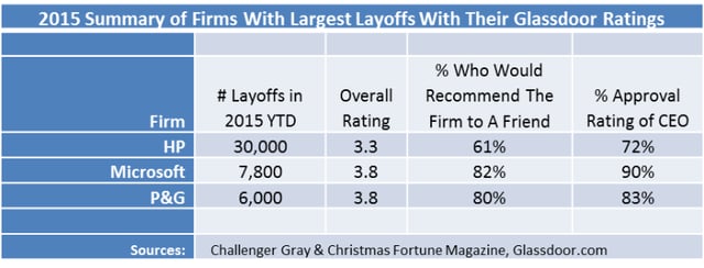 Social media rankings for firms with large layoffs