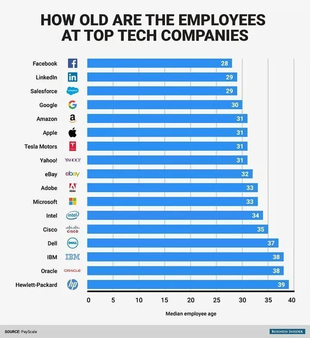 Average Age - Major Tech Firms.jpeg